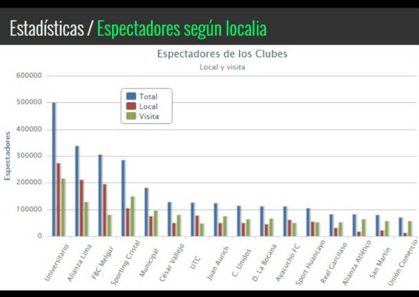 ¿Qué equipo llevó más público a las tribunas en el 2016?