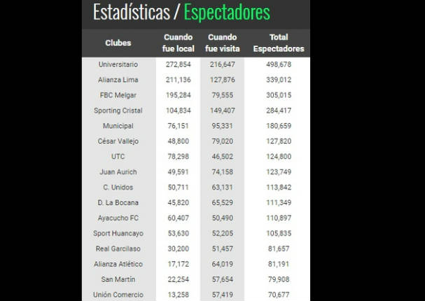 ¿Qué equipo llevó más público a las tribunas en el 2016?