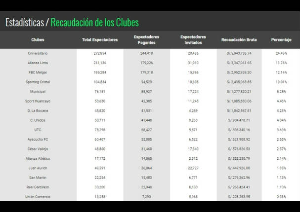 ¿Qué equipo llevó más público a las tribunas en el 2016?