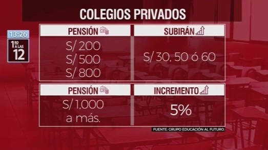 Atención padres de familia este año aumentarán las pensiones en todos los colegios